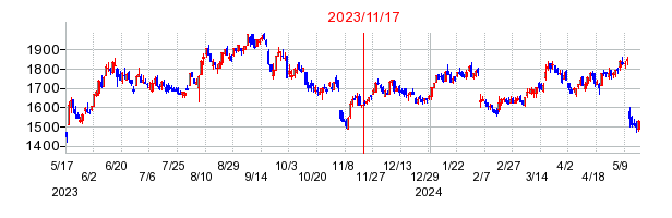 2023年11月17日 09:36前後のの株価チャート